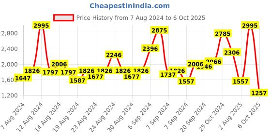 myntra.com Crocs Unisex Kids Croslite Clogs crocs Price History Graph from 7 Aug 2024 to 6 Oct 2025