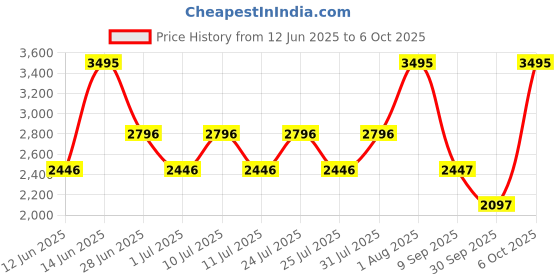 myntra.com Crocs Unisex Kids Croslite Clogs crocs Price History Graph from 12 Jun 2025 to 6 Oct 2025