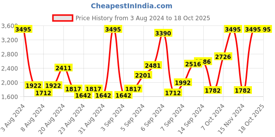 myntra.com Crocs Unisex Kids Embellished Croslite Clogs crocs Price History Graph from 3 Aug 2024 to 18 Oct 2025