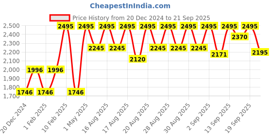 myntra.com Crocs Unisex Kids Ethnic Clogs Sandals crocs Price History Graph from 20 Dec 2024 to 21 Sep 2025