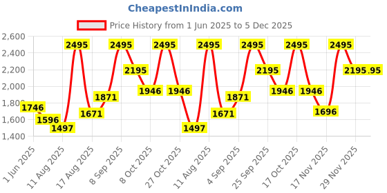 myntra.com Crocs Unisex Kids Lavender Classic Croslite Clogs crocs Price History Graph from 1 Jun 2025 to 5 Dec 2025