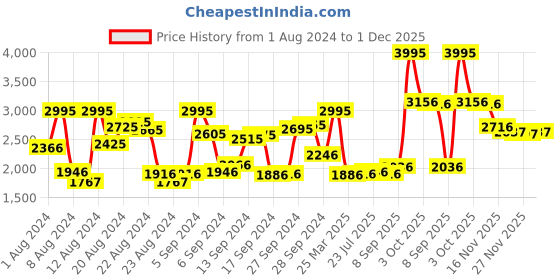 myntra.com Crocs Unisex Kids Navy Blue & Red Clog Sandal crocs Price History Graph from 1 Aug 2024 to 1 Dec 2025