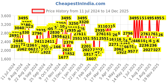 myntra.com Crocs Unisex Kids Pink Clogs Sandals crocs Price History Graph from 11 Jul 2024 to 14 Dec 2025