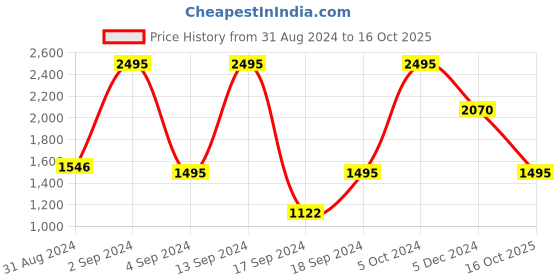 myntra.com Crocs Unisex Kids Red Solid Classic Clogs with Back Strap crocs Price History Graph from 31 Aug 2024 to 16 Oct 2025
