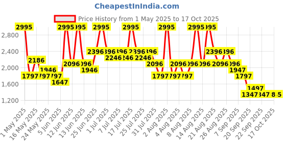 myntra.com Crocs Unisex Kids Rubber Clogs crocs Price History Graph from 1 May 2025 to 17 Oct 2025
