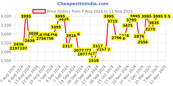 myntra.com Crocs Unisex Kids Rubber Slip-Ons crocs Price History Graph from 7 Aug 2024 to 11 Nov 2025