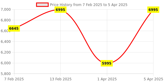 myntra.com Crocs Unisex Lite Ride 360 Clogs crocs Price History Graph from 7 Feb 2025 to 5 Apr 2025