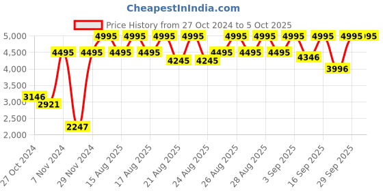 myntra.com Crocs Unisex Marble Effect Clogs crocs Price History Graph from 27 Oct 2024 to 5 Oct 2025