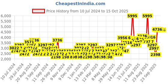 myntra.com Crocs Unisex Maroon & Navy Blue Clogs Sandals crocs Price History Graph from 10 Jul 2024 to 14 Oct 2025
