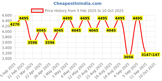 myntra.com Crocs Unisex Mellow Flip Thong Flip-Flops crocs Price History Graph from 5 Feb 2025 to 10 Oct 2025