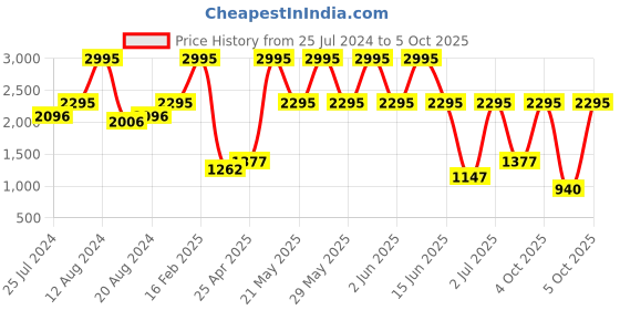 myntra.com Crocs Unisex Multicoloured Printed Croslite Thong Flip-Flops crocs Price History Graph from 25 Jul 2024 to 5 Oct 2025