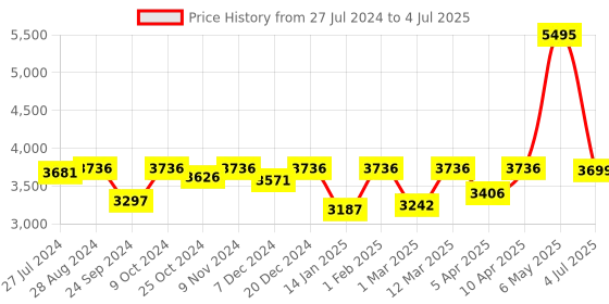 myntra.com Crocs Unisex Navy Blue & Red Bayaband Clogs crocs Price History Graph from 27 Jul 2024 to 4 Jul 2025