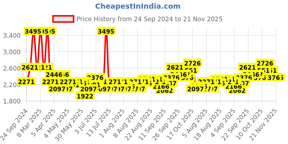 myntra.com Crocs Unisex Navy Blue & White Croslite Thong Flip-Flops crocs Price History Graph from 24 Sep 2024 to 20 Nov 2025
