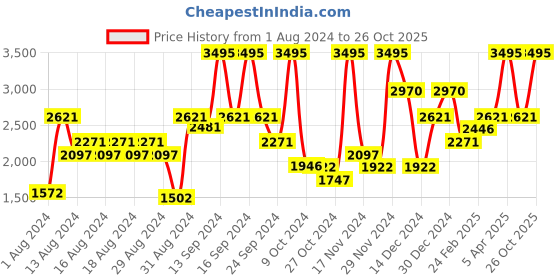 myntra.com Crocs Unisex Navy Blue Solid Bayaband Thong Flip-Flops crocs Price History Graph from 1 Aug 2024 to 26 Oct 2025