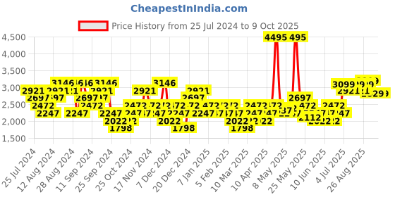 myntra.com Crocs Unisex Navy Clogs crocs Price History Graph from 25 Jul 2024 to 9 Oct 2025