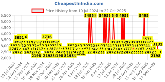 myntra.com Crocs Unisex Off Grid Clogs crocs Price History Graph from 10 Jul 2024 to 22 Oct 2025