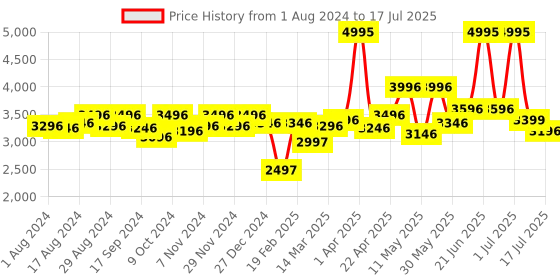 myntra.com Crocs Unisex Printed Croslite Clogs crocs Price History Graph from 1 Aug 2024 to 17 Jul 2025