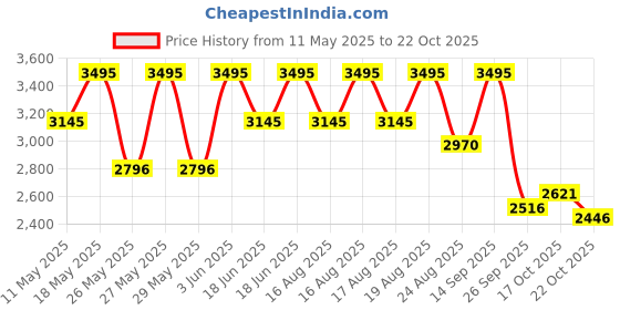 myntra.com Crocs Unisex Printed Croslite Sliders crocs Price History Graph from 11 May 2025 to 22 Oct 2025