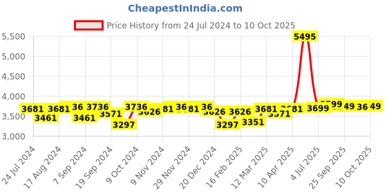 myntra.com Crocs Unisex Round Toe Croslite Clogs crocs Price History Graph from 24 Jul 2024 to 9 Oct 2025