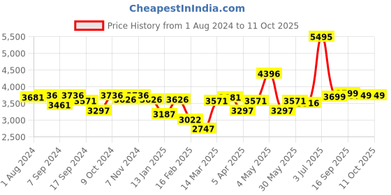 myntra.com Crocs Unisex Round Toe Croslite Clogs crocs Price History Graph from 1 Aug 2024 to 10 Oct 2025