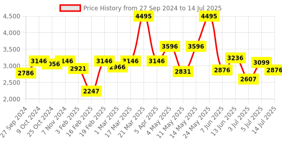 myntra.com Crocs Unisex Self Design Croslite Clogs crocs Price History Graph from 27 Sep 2024 to 14 Jul 2025