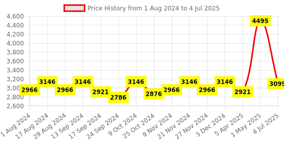 myntra.com Crocs Unisex Self Design Croslite Clogs crocs Price History Graph from 1 Aug 2024 to 4 Jul 2025
