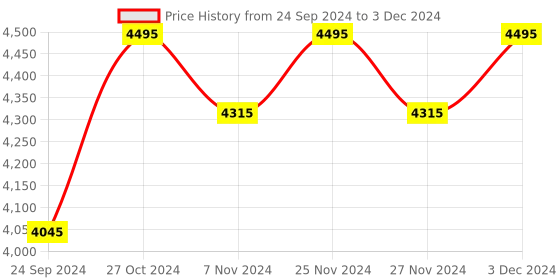myntra.com Crocs Unisex Self Design Croslite Clogs crocs Price History Graph from 24 Sep 2024 to 3 Dec 2024