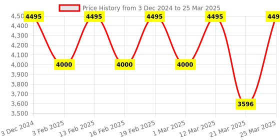 myntra.com Crocs Unisex Self-Design Croslite Clogs crocs Price History Graph from 3 Dec 2024 to 25 Mar 2025