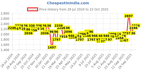 myntra.com Crocs Unisex Textured Croslite Sliders crocs Price History Graph from 28 Jul 2024 to 22 Oct 2025