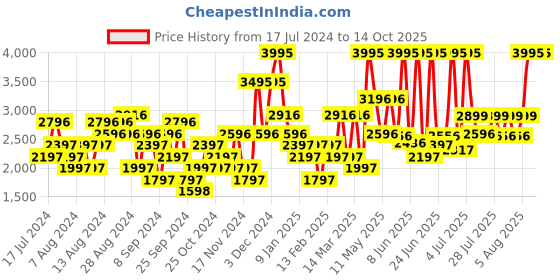 myntra.com Crocs Unisex Thong Flip-Flops crocs Price History Graph from 17 Jul 2024 to 14 Oct 2025
