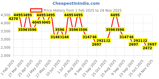 myntra.com Crocs Unisex Thong Flip-Flops crocs Price History Graph from 1 Feb 2025 to 24 Nov 2025