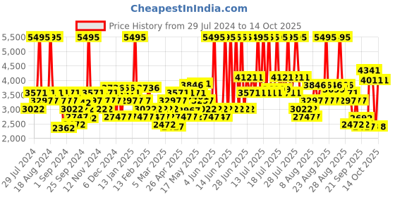 myntra.com Crocs Unisex White & Blue Bayaband Clogs crocs Price History Graph from 29 Jul 2024 to 14 Oct 2025