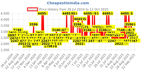 myntra.com Crocs Unisex White Baya Croslite Clogs crocs Price History Graph from 26 Jul 2024 to 12 Oct 2025