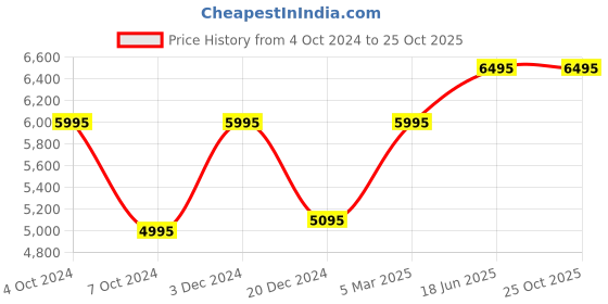 myntra.com Crocs Unisex White Clogs Sandals crocs Price History Graph from 4 Oct 2024 to 24 Oct 2025