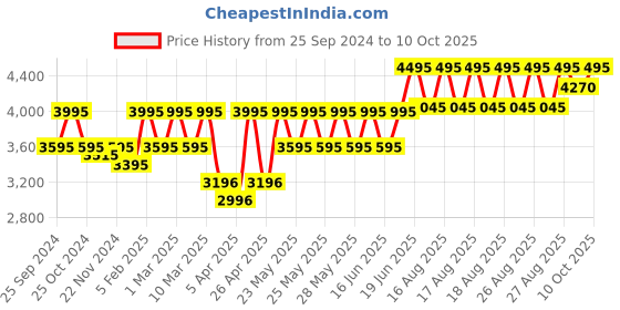 myntra.com Crocs Unisex White Croslite Clogs crocs Price History Graph from 25 Sep 2024 to 10 Oct 2025