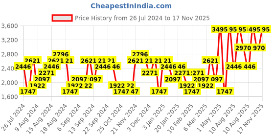 myntra.com Crocs Unisex White Solid Bayaband Thong Flip-Flops crocs Price History Graph from 26 Jul 2024 to 17 Nov 2025