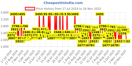 myntra.com Crocs Unisex White Solid Bayaband Thong Flip-Flops crocs Price History Graph from 17 Jul 2024 to 26 Nov 2025