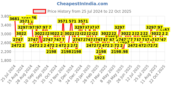 myntra.com Crocs Unisex White Solid Clogs crocs Price History Graph from 25 Jul 2024 to 22 Oct 2025