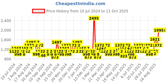 myntra.com Crocs Unisex White Solid Croslite Thong Flip-Flops crocs Price History Graph from 10 Jul 2024 to 11 Oct 2025