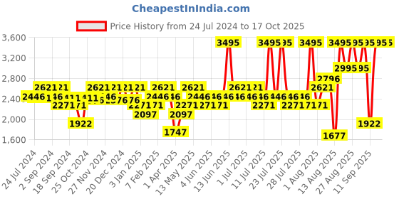 myntra.com Crocs Unisex White Solid Slip-On Flip Flops crocs Price History Graph from 24 Jul 2024 to 15 Oct 2025