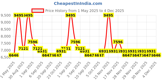 myntra.com Crocs Unisex Woven Design Sneakers crocs Price History Graph from 1 May 2025 to 4 Dec 2025