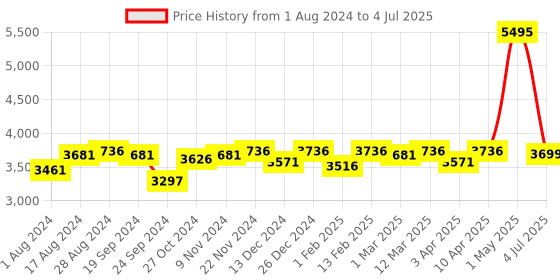 myntra.com Crocs White & Black Croslite Clogs crocs Price History Graph from 1 Aug 2024 to 4 Jul 2025