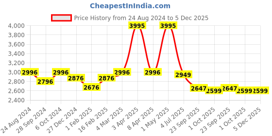 myntra.com Crocs Women Black Solid Synthetic Open Toe Flats crocs Price History Graph from 24 Aug 2024 to 5 Dec 2025