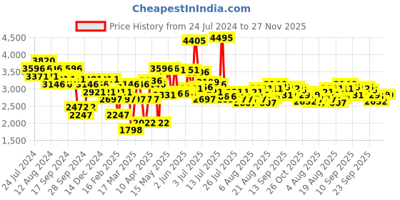 myntra.com Crocs Women Glitter Open Toe Platform Flats crocs Price History Graph from 24 Jul 2024 to 27 Nov 2025