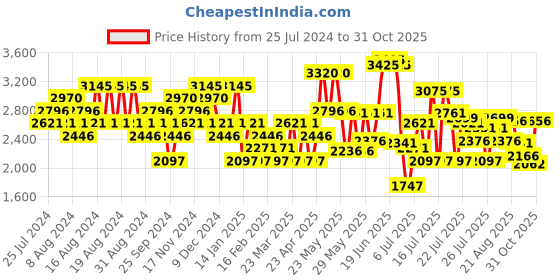 myntra.com Crocs Women Open Toe Flats crocs Price History Graph from 25 Jul 2024 to 31 Oct 2025