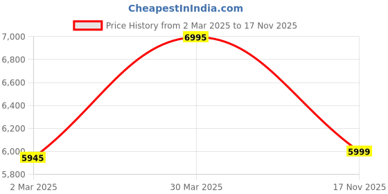 myntra.com Crocs Women Woven Design LiteRide 360 Pacer Sneakers crocs Price History Graph from 2 Mar 2025 to 17 Nov 2025