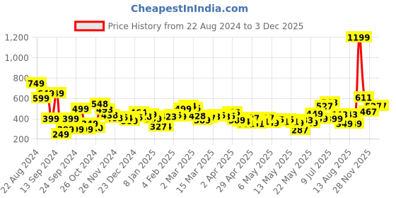myntra.com dressberry Cropped & Chic Self Striped Crop Top dressberry Price History Graph from 22 Aug 2024 to 3 Dec 2025