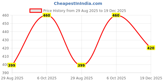 myntra.com CROSMO Pink Floral Waterproof Plastic 4-Seater Table Cover crosmo Price History Graph from 29 Aug 2025 to 19 Dec 2025