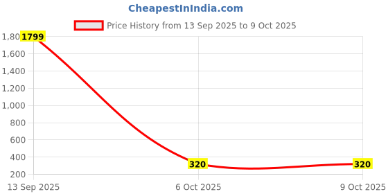 myntra.com CROSMO Set Of 4 Multicoloured Polyester Fridge Top Cover With 3 Fridge Mats crosmo Price History Graph from 13 Sep 2025 to 9 Oct 2025