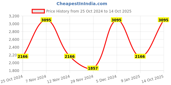 myntra.com Cross Accessory Gift Set cross Price History Graph from 25 Oct 2024 to 14 Oct 2025
